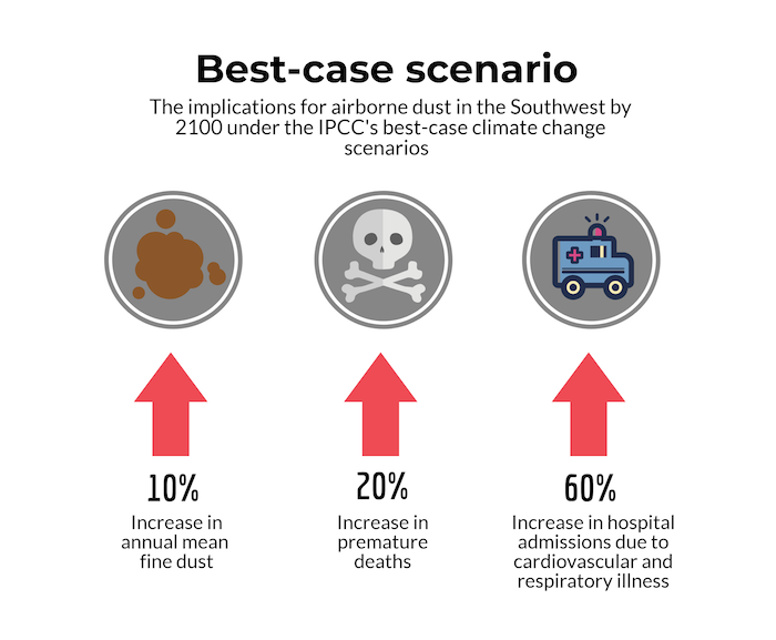 Airborne Dust Threatens Human Health In Southwest